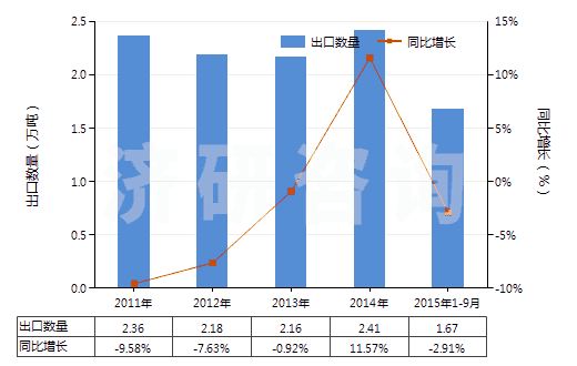 2011-2015年9月中國(guó)盥洗用皂及有機(jī)表面活性產(chǎn)品(包括含有藥物的產(chǎn)品、呈條狀、塊狀或模制形狀)(HS34011100)出口量及增速統(tǒng)計(jì)